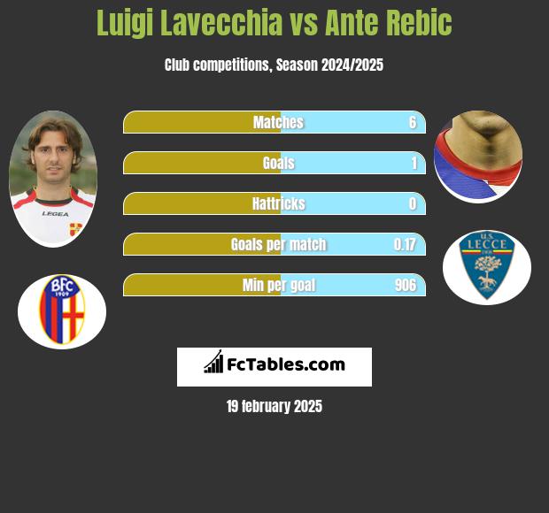 Luigi Lavecchia vs Ante Rebic h2h player stats