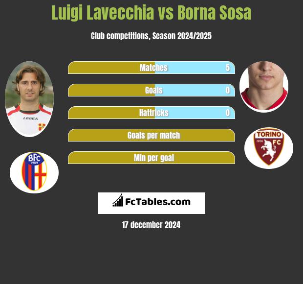 Luigi Lavecchia vs Borna Sosa h2h player stats