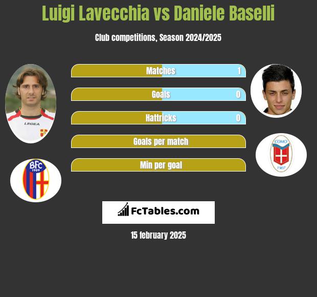 Luigi Lavecchia vs Daniele Baselli h2h player stats