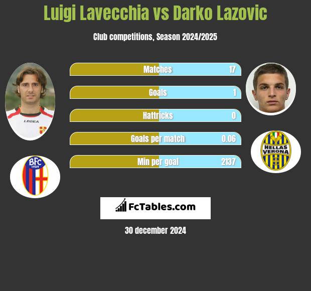 Luigi Lavecchia vs Darko Lazovic h2h player stats