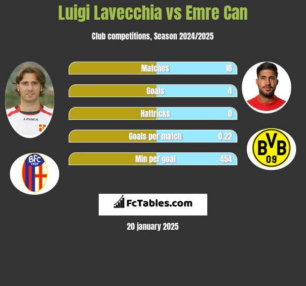 Luigi Lavecchia vs Emre Can h2h player stats