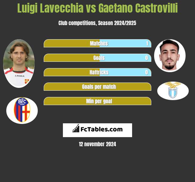 Luigi Lavecchia vs Gaetano Castrovilli h2h player stats