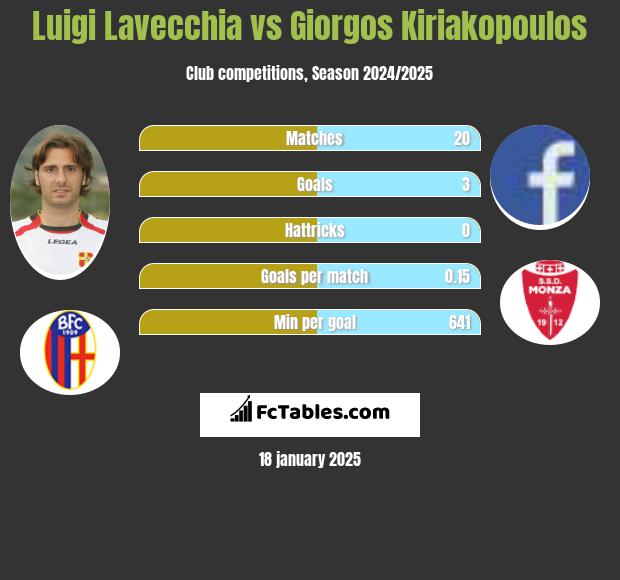 Luigi Lavecchia vs Giorgos Kiriakopoulos h2h player stats