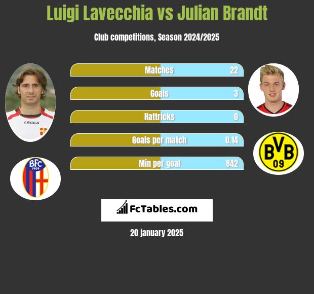 Luigi Lavecchia vs Julian Brandt h2h player stats