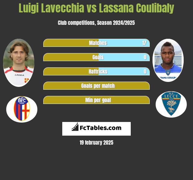 Luigi Lavecchia vs Lassana Coulibaly h2h player stats