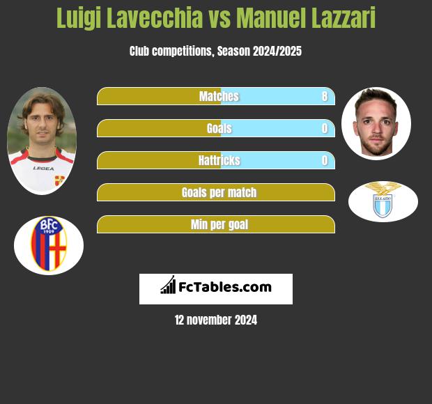 Luigi Lavecchia vs Manuel Lazzari h2h player stats