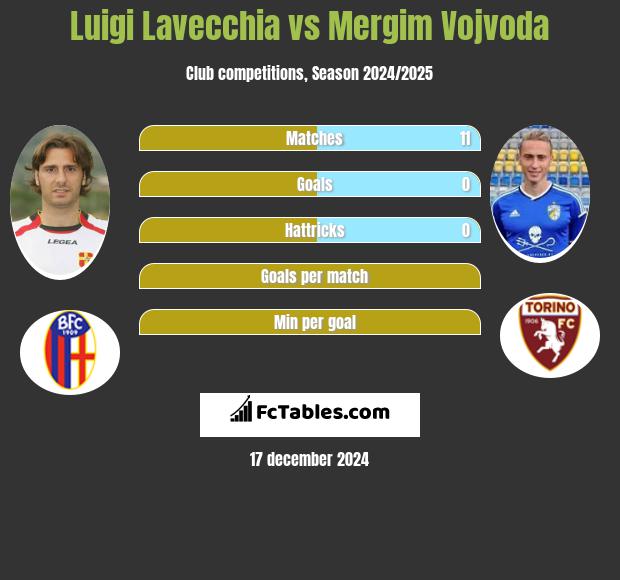 Luigi Lavecchia vs Mergim Vojvoda h2h player stats