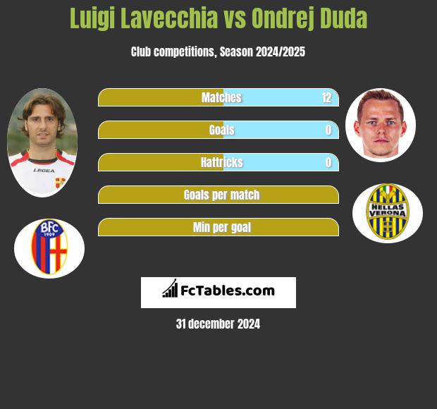 Luigi Lavecchia vs Ondrej Duda h2h player stats