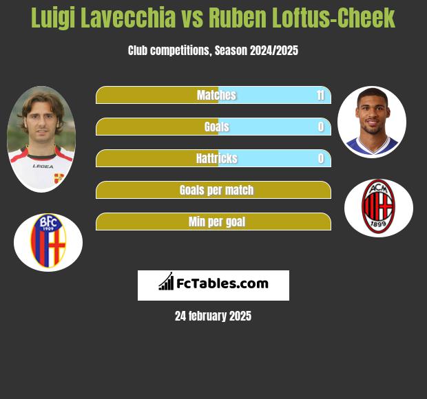 Luigi Lavecchia vs Ruben Loftus-Cheek h2h player stats