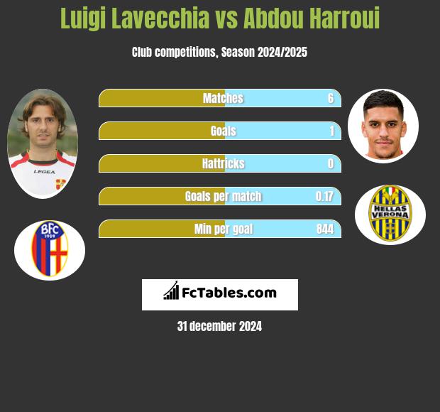 Luigi Lavecchia vs Abdou Harroui h2h player stats