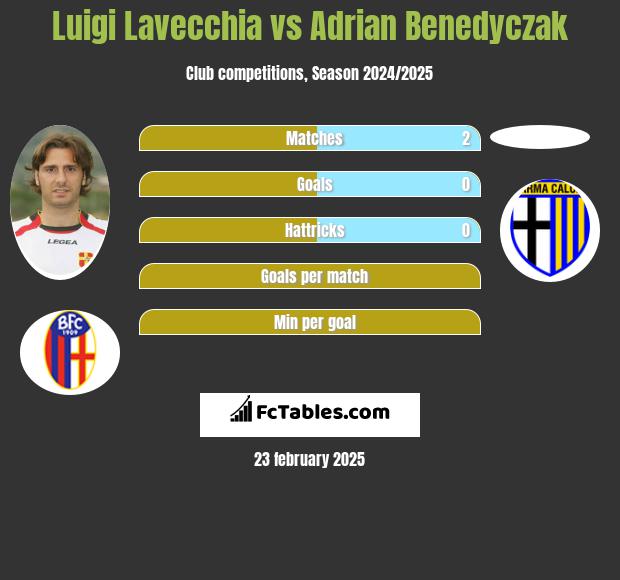 Luigi Lavecchia vs Adrian Benedyczak h2h player stats