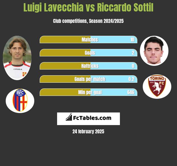 Luigi Lavecchia vs Riccardo Sottil h2h player stats