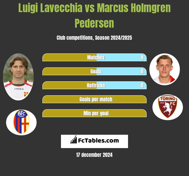 Luigi Lavecchia vs Marcus Holmgren Pedersen h2h player stats