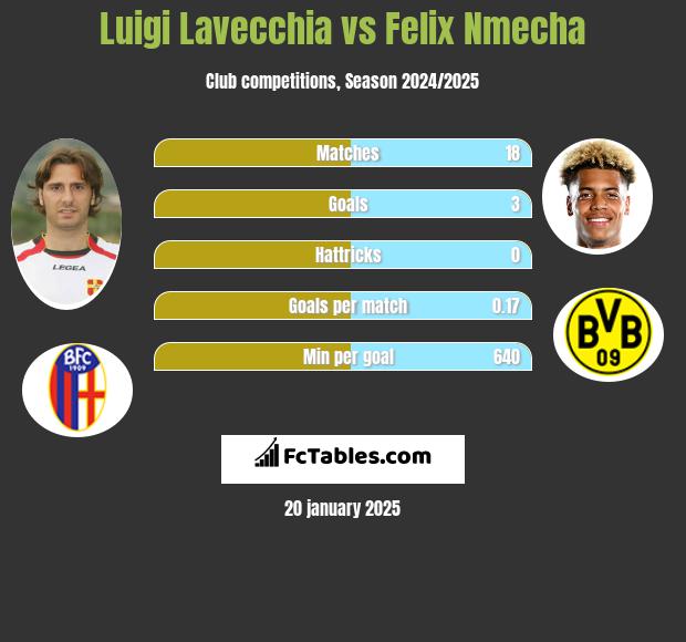 Luigi Lavecchia vs Felix Nmecha h2h player stats