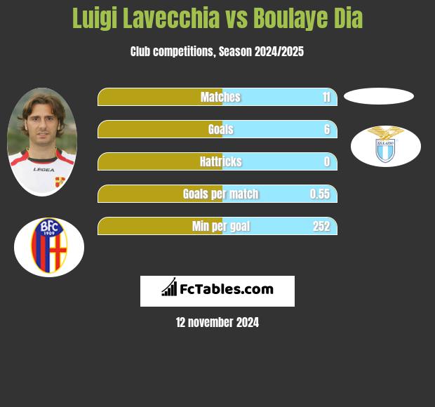 Luigi Lavecchia vs Boulaye Dia h2h player stats