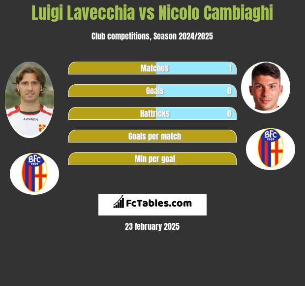 Luigi Lavecchia vs Nicolo Cambiaghi h2h player stats