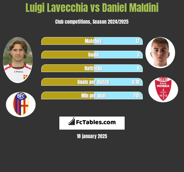 Luigi Lavecchia vs Daniel Maldini h2h player stats