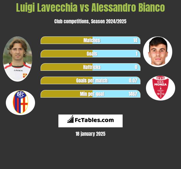 Luigi Lavecchia vs Alessandro Bianco h2h player stats