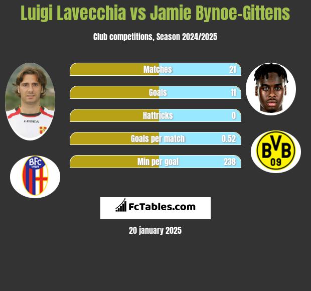 Luigi Lavecchia vs Jamie Bynoe-Gittens h2h player stats