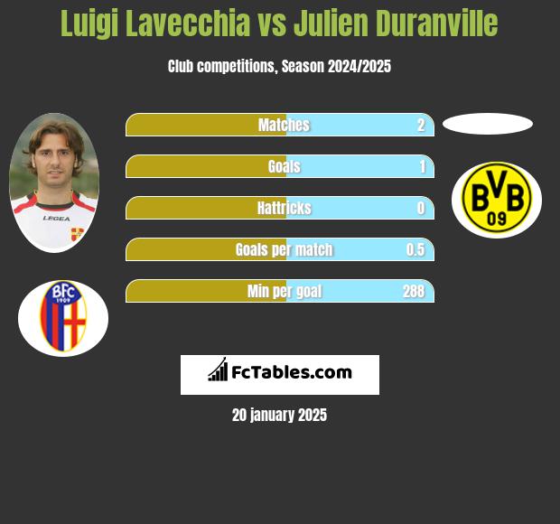 Luigi Lavecchia vs Julien Duranville h2h player stats