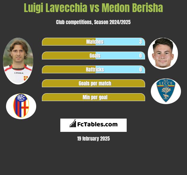 Luigi Lavecchia vs Medon Berisha h2h player stats