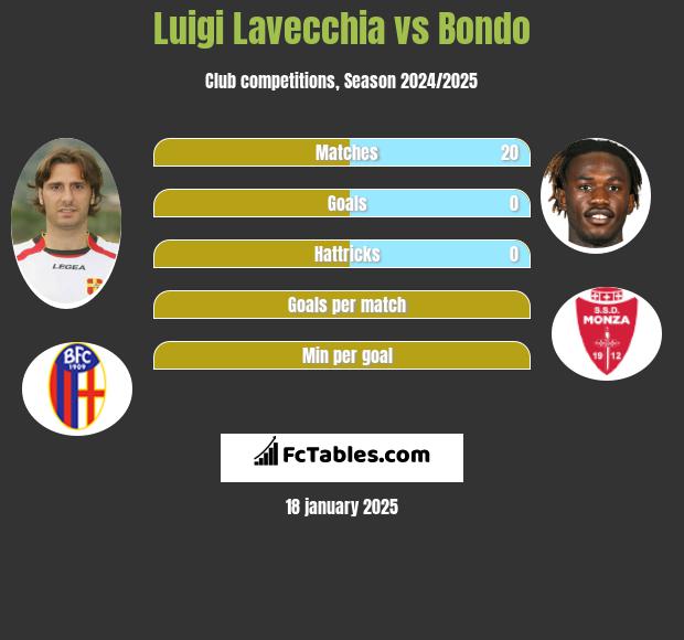 Luigi Lavecchia vs Bondo h2h player stats