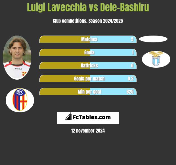 Luigi Lavecchia vs Dele-Bashiru h2h player stats