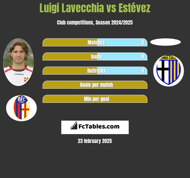 Luigi Lavecchia vs Estévez h2h player stats