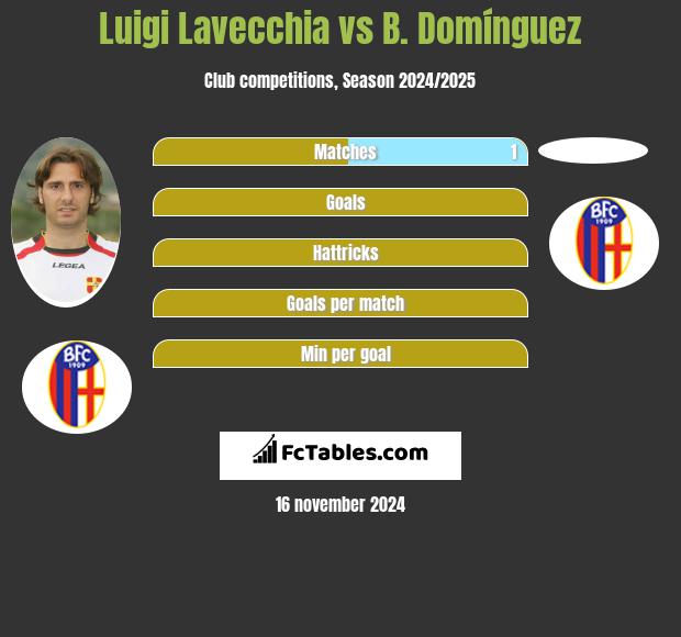 Luigi Lavecchia vs B. Domínguez h2h player stats