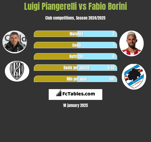 Luigi Piangerelli vs Fabio Borini h2h player stats