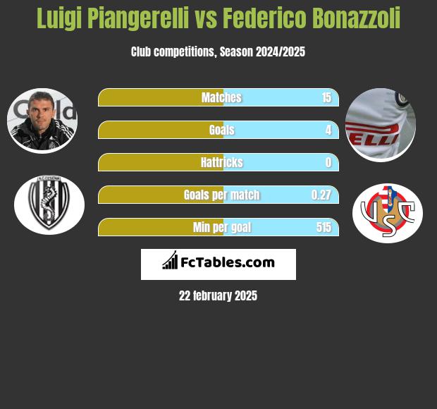 Luigi Piangerelli vs Federico Bonazzoli h2h player stats