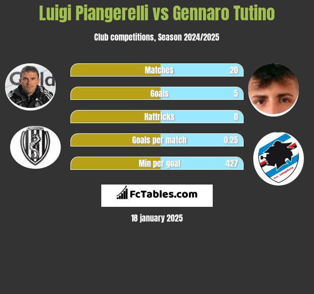 Luigi Piangerelli vs Gennaro Tutino h2h player stats