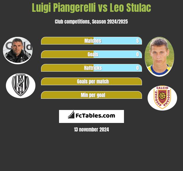 Luigi Piangerelli vs Leo Stulac h2h player stats