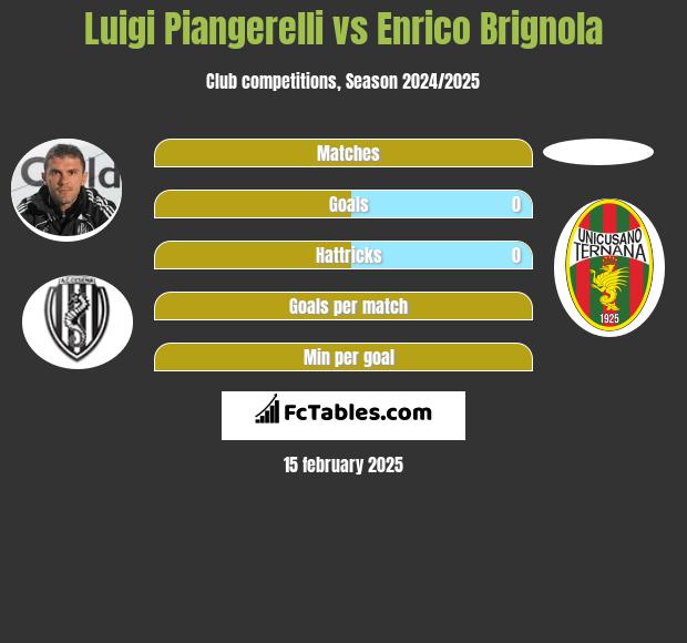 Luigi Piangerelli vs Enrico Brignola h2h player stats