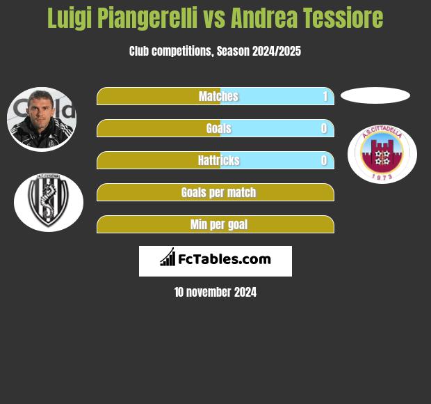 Luigi Piangerelli vs Andrea Tessiore h2h player stats