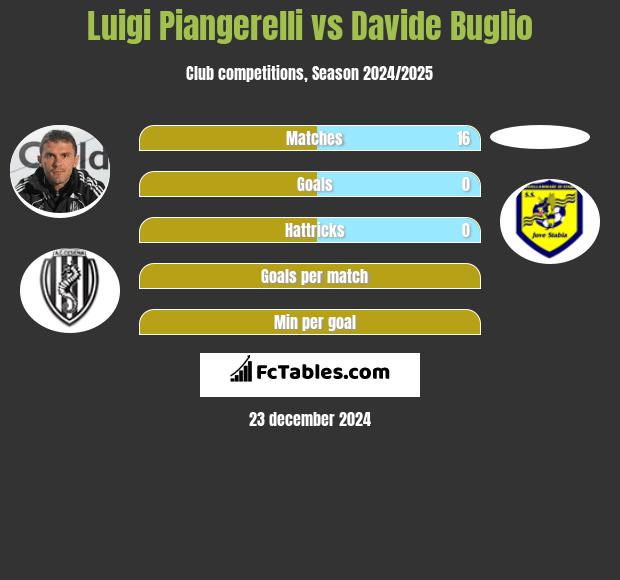 Luigi Piangerelli vs Davide Buglio h2h player stats