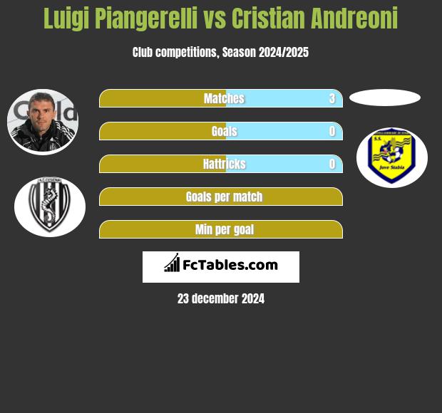 Luigi Piangerelli vs Cristian Andreoni h2h player stats