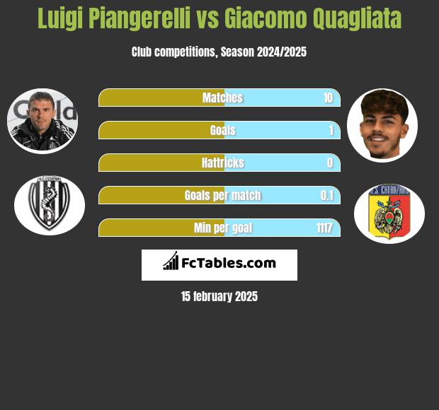 Luigi Piangerelli vs Giacomo Quagliata h2h player stats