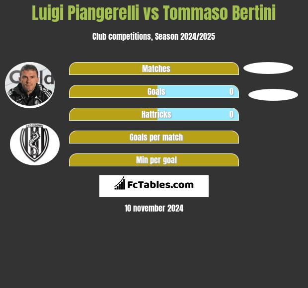 Luigi Piangerelli vs Tommaso Bertini h2h player stats