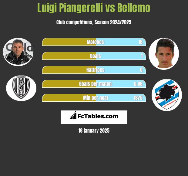 Luigi Piangerelli vs Bellemo h2h player stats