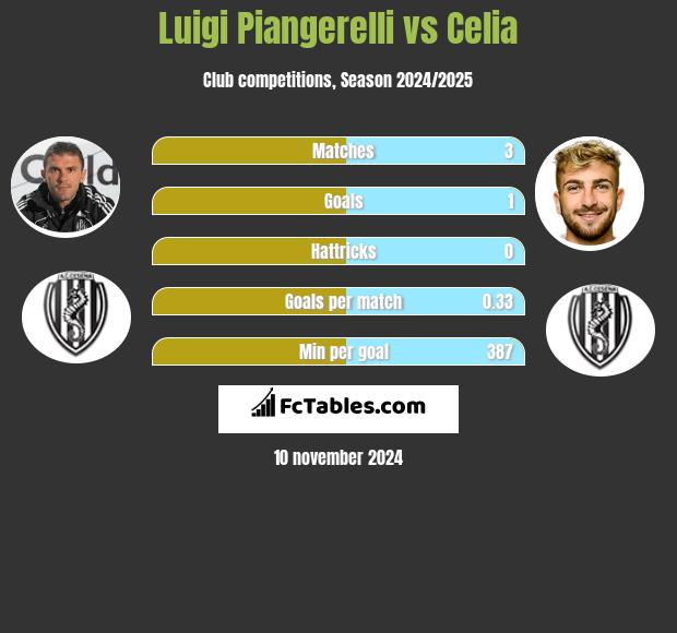 Luigi Piangerelli vs Celia h2h player stats