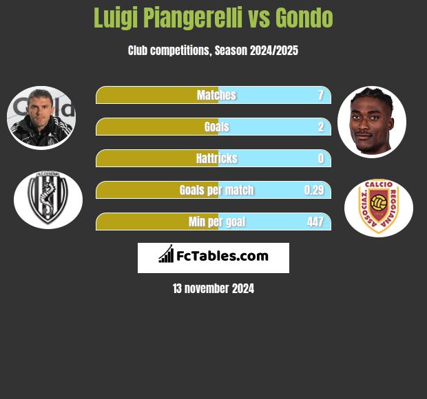 Luigi Piangerelli vs Gondo h2h player stats