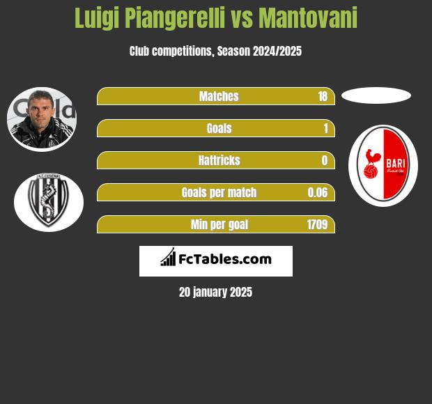 Luigi Piangerelli vs Mantovani h2h player stats