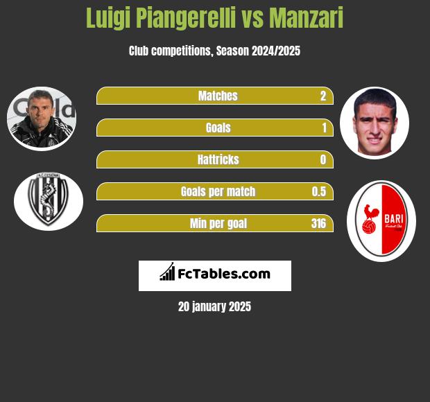 Luigi Piangerelli vs Manzari h2h player stats