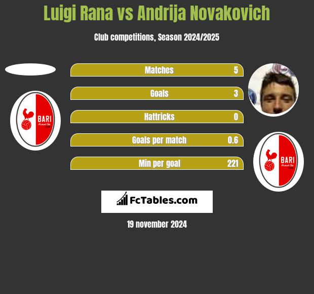 Luigi Rana vs Andrija Novakovich h2h player stats