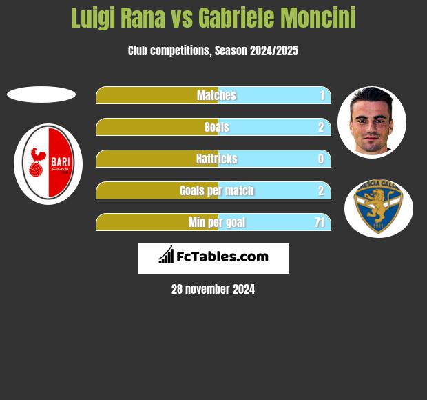 Luigi Rana vs Gabriele Moncini h2h player stats