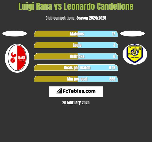 Luigi Rana vs Leonardo Candellone h2h player stats