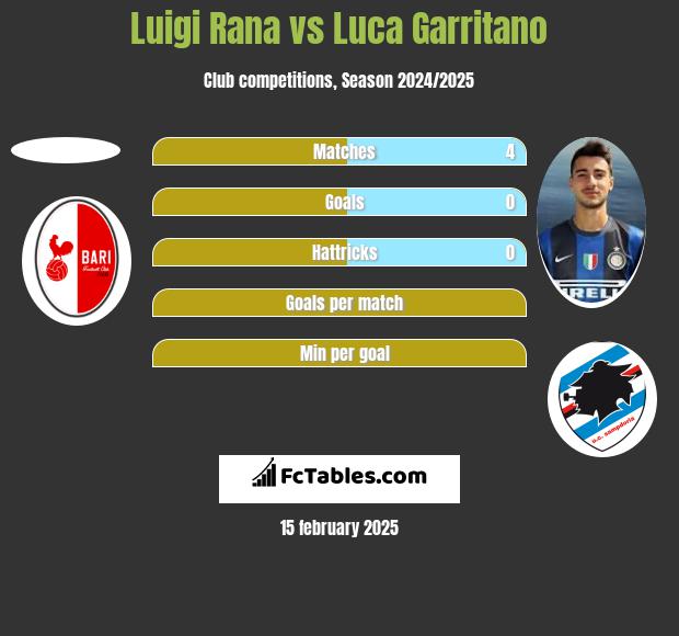 Luigi Rana vs Luca Garritano h2h player stats