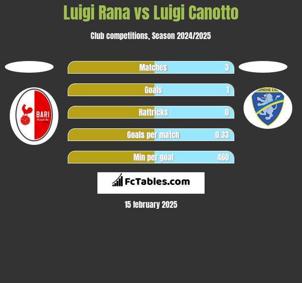 Luigi Rana vs Luigi Canotto h2h player stats