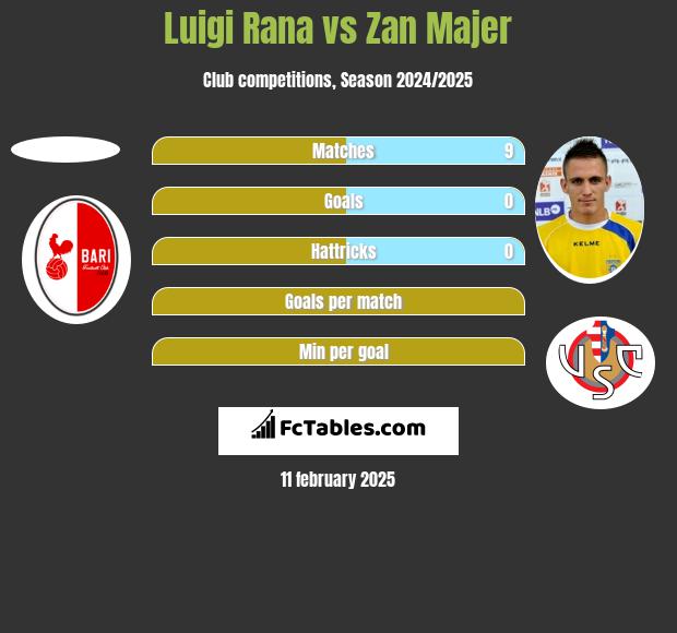 Luigi Rana vs Zan Majer h2h player stats